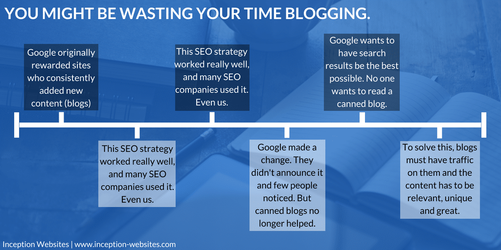 wasting time blogging